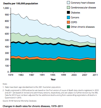 Use Tables and Graphs from Health Reports – HSC PDHPE