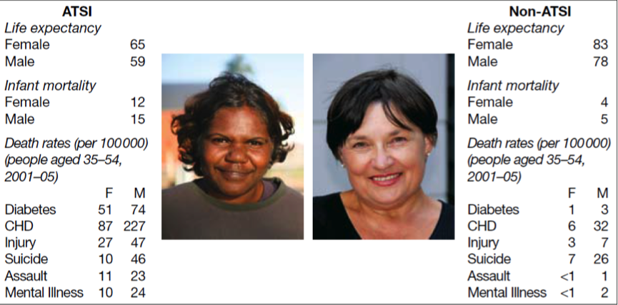 Aboriginal And Torres Strait Islander Peoples