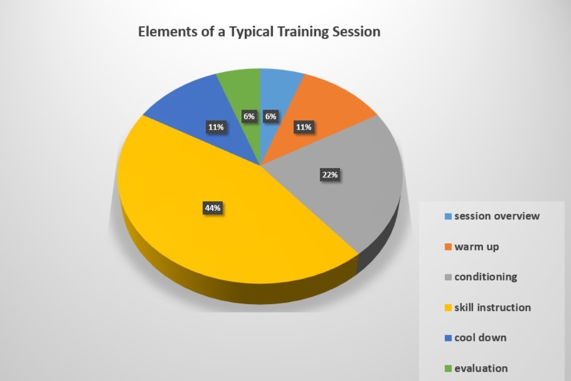 Elements to be Considered when Designing a Training Session HSC PDHPE