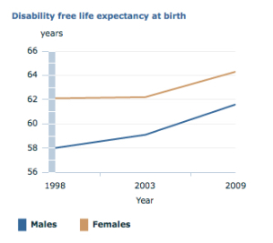 current trends in australia's health disability free years