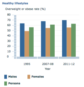 current trends in australia's health lifestyle