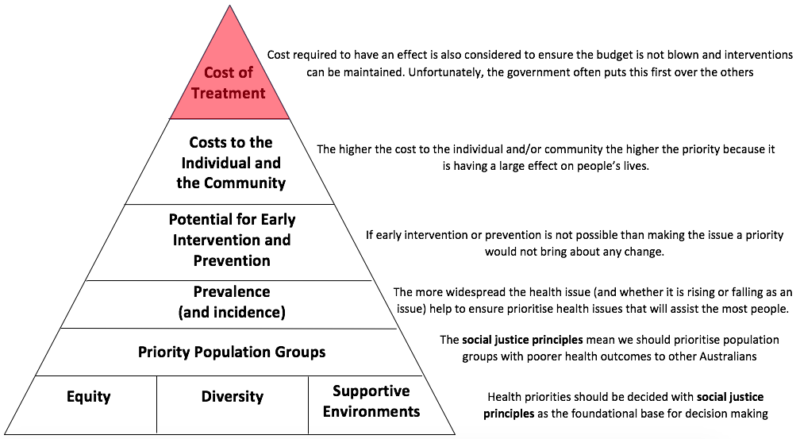 How do we identify priority issues for Australia’s health? – HSC PDHPE